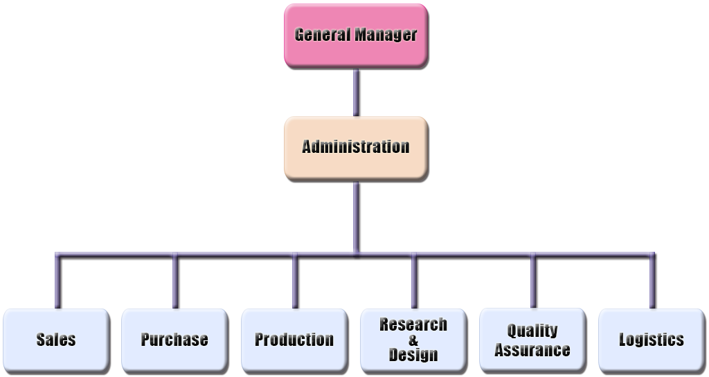 Purchasing Organizational Chart